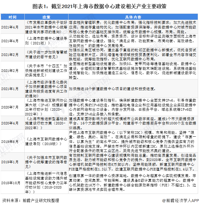 2021年上海市數據中心行業(yè)市場現狀與發(fā)展趨勢 政策引領“一體兩翼”新格局